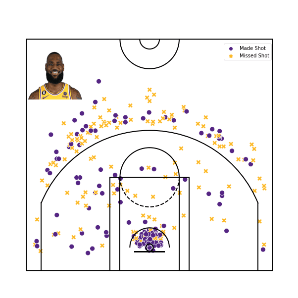 Lebron's made and missed shots